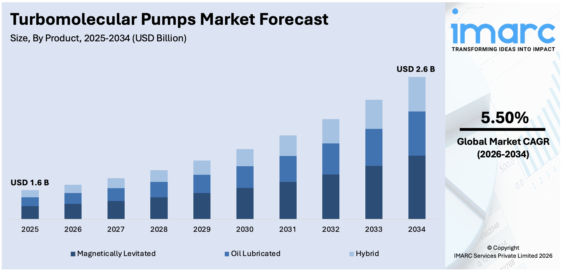 Turbomolecular Pumps Market Size